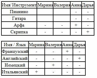 решение логической задачи табличным методом